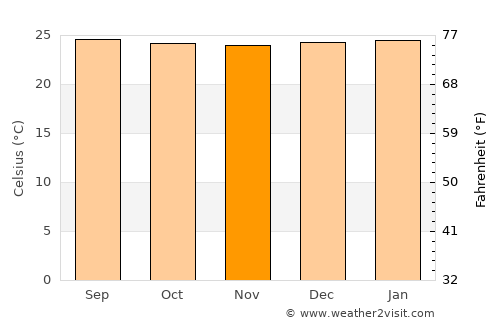 Puerto Tejada average temperature in November