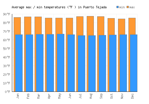 Puerto Tejada average minimum / maximum temperatures (Fahrenheit)