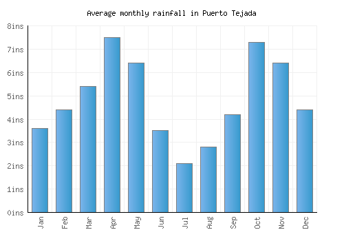 Puerto Tejada monthly rainfall chart (inches)