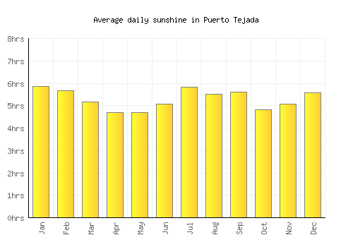 Puerto Tejada average daily sunshine chart