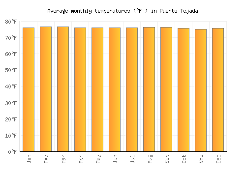 Puerto Tejada average temperature chart (Fahrenheit)