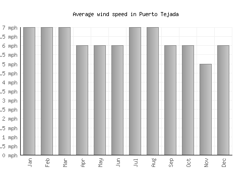 Puerto Tejada average winspeed by month (mph)