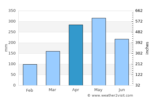 Puerto Triunfo average rain in April