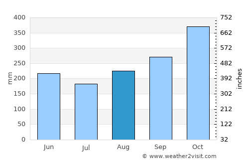 Puerto Triunfo average rain in August