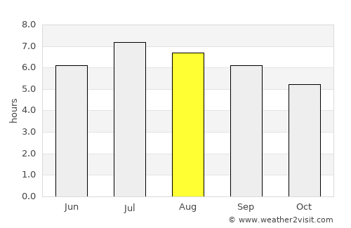 Puerto Triunfo average rain in August