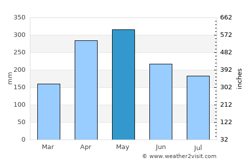 Puerto Triunfo average rain in May