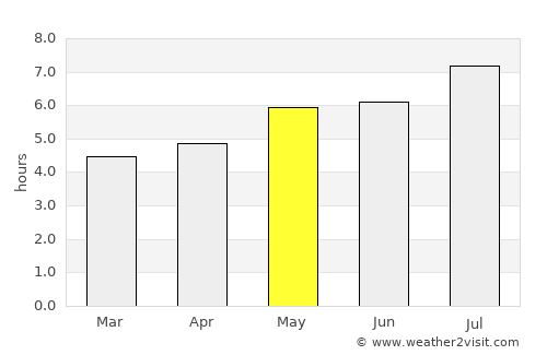 Puerto Triunfo average rain in May