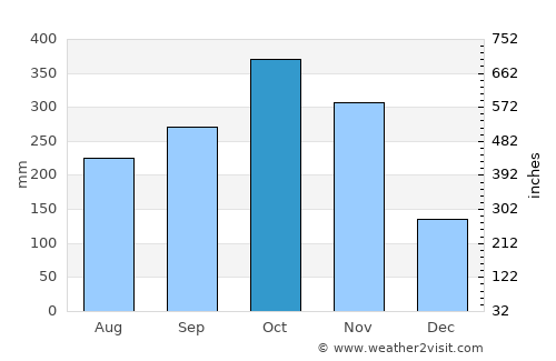 Puerto Triunfo average rain in October