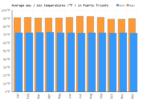 Puerto Triunfo average minimum / maximum temperatures (Fahrenheit)