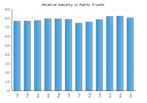 Puerto Triunfo relative humidity averages
