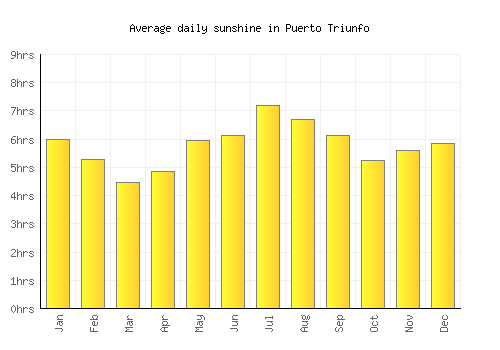 Puerto Triunfo average daily sunshine chart