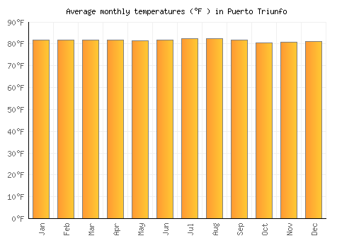 Puerto Triunfo average temperature chart (Fahrenheit)