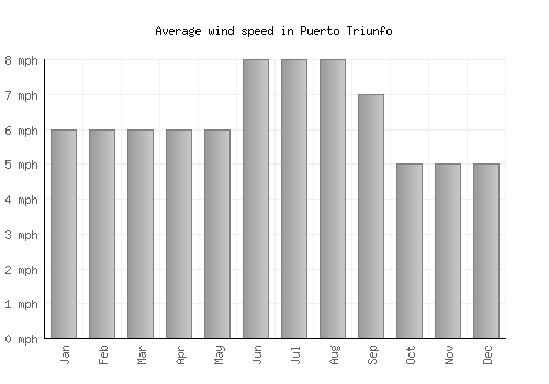 Puerto Triunfo average winspeed by month (mph)