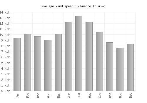 Puerto Triunfo average winspeed by month (km/h)