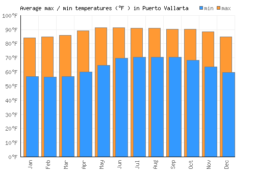 Puerto Vallarta average minimum / maximum temperatures (Fahrenheit)