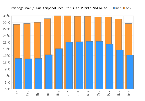Puerto Vallarta average minimum / maximum temperatures (Celsius)