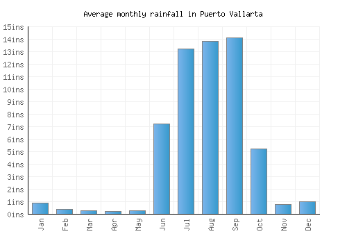 Puerto Vallarta monthly rainfall chart (inches)