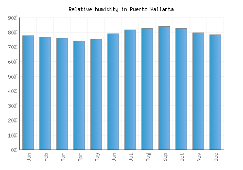 Puerto Vallarta relative humidity averages