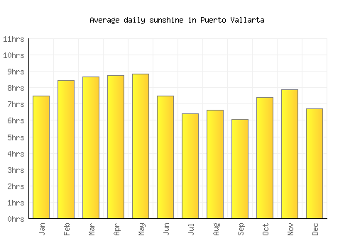 Puerto Vallarta average daily sunshine chart