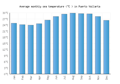 Puerto Vallarta average sea temperature chart (Celsius)