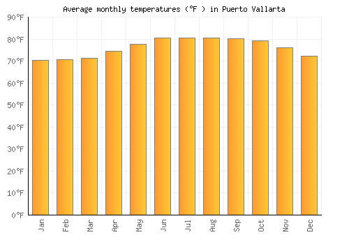 Puerto Vallarta average temperature chart (Fahrenheit)