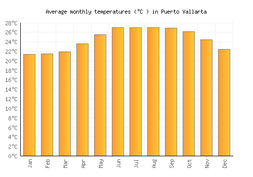 Puerto Vallarta average temperature chart (Celsius)