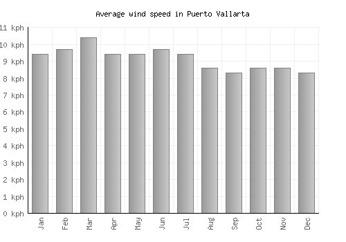 Puerto Vallarta average winspeed by month (km/h)
