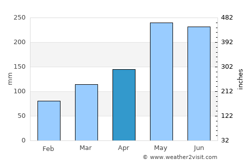 Puerto Varas average rain in April