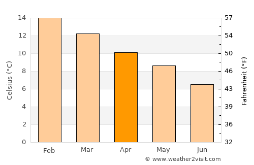 Puerto Varas average temperature in April