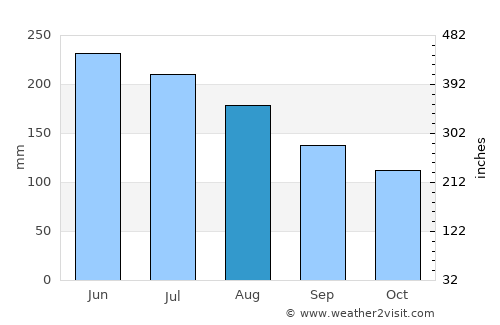 Puerto Varas average rain in August