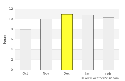 Puerto Varas average rain in December
