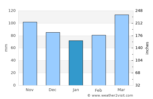 Puerto Varas average rain in January