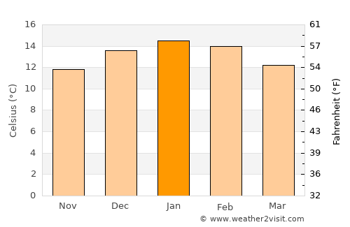 Puerto Varas average temperature in January