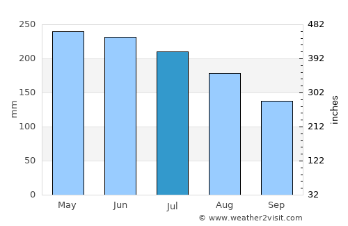 Puerto Varas average rain in July