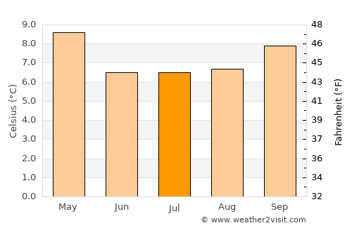 Puerto Varas average temperature in July