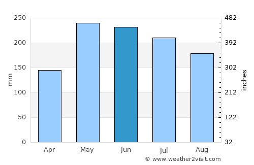Puerto Varas average rain in June