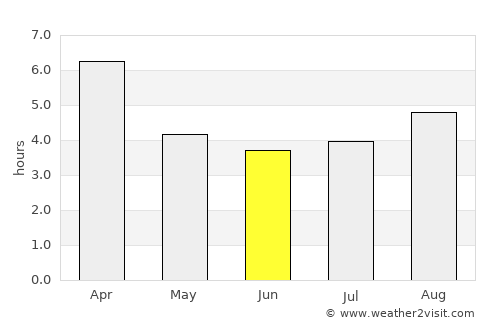 Puerto Varas average rain in June