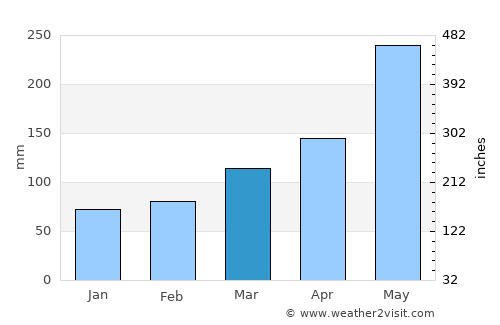 Puerto Varas average rain in March