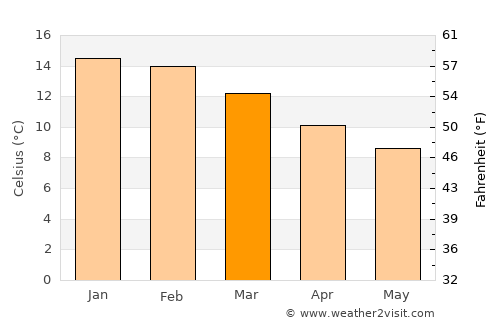 Puerto Varas average temperature in March