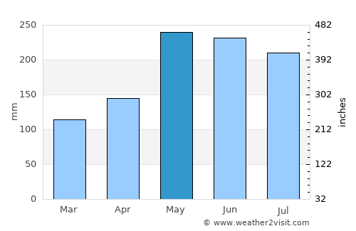 Puerto Varas average rain in May