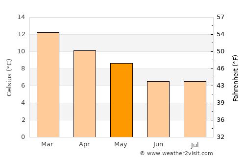 Puerto Varas average temperature in May