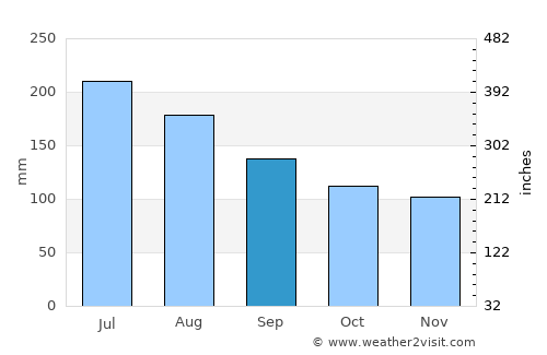 Puerto Varas average rain in September