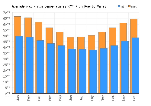 Puerto Varas average minimum / maximum temperatures (Fahrenheit)