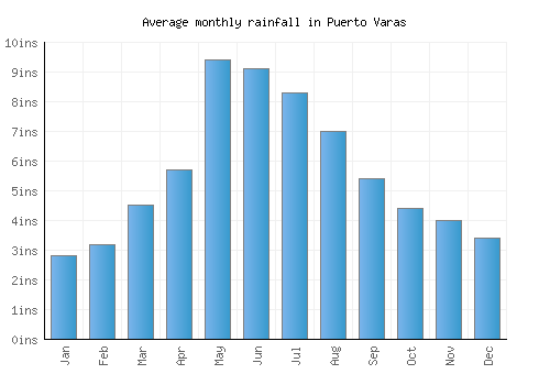 Puerto Varas monthly rainfall chart (inches)