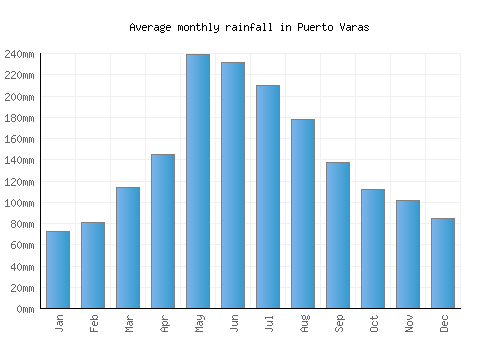 Puerto Varas monthly rainfall chart (mm)