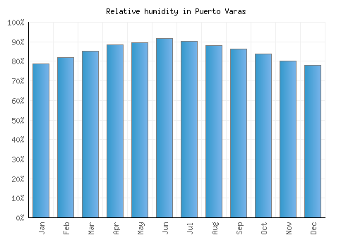 Puerto Varas relative humidity averages