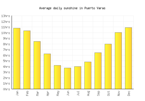 Puerto Varas average daily sunshine chart