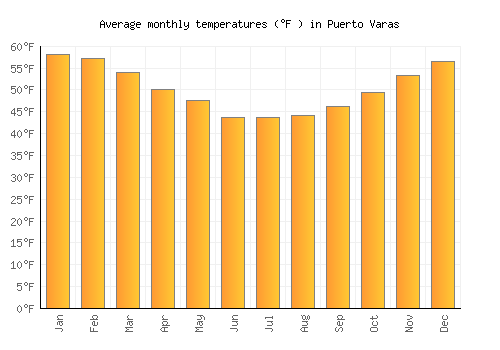 Puerto Varas average temperature chart (Fahrenheit)