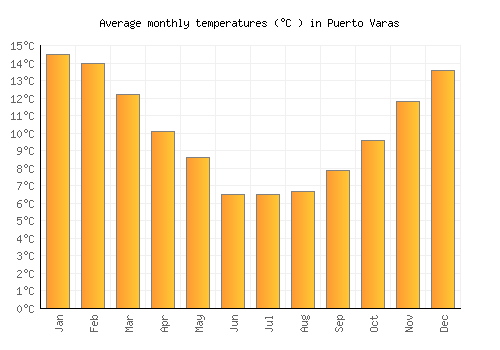 Puerto Varas average temperature chart (Celsius)