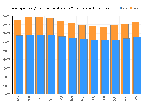 Puerto Villamil average minimum / maximum temperatures (Fahrenheit)